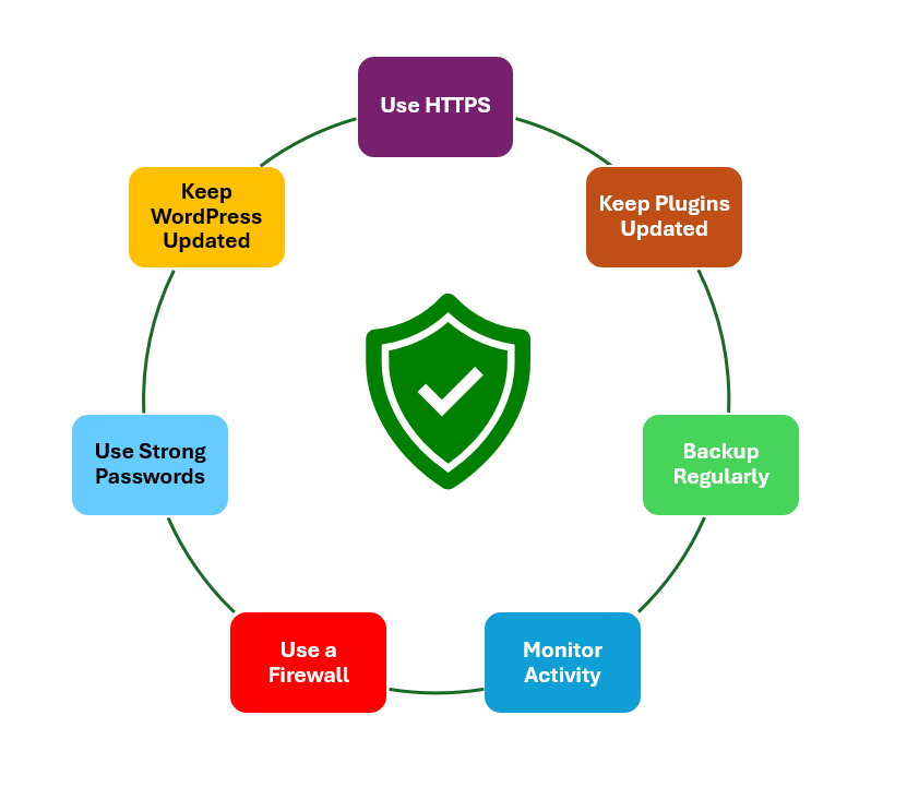 WordPress security measures